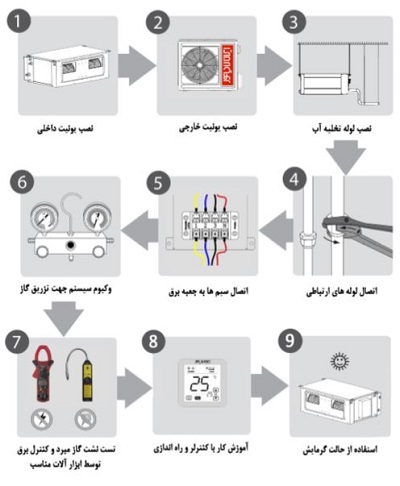 راهنمای کلی نصب داکت اسپلیت ایران رادیاتور