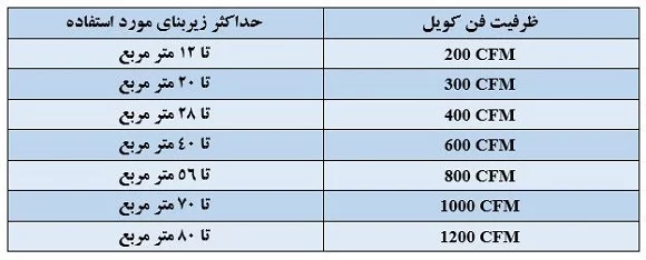 جدول تعیین ظرفیت فن کویل