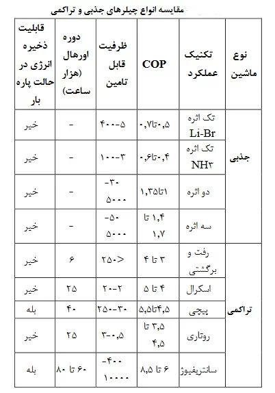 مقایسه چیلر جذبی و ترکمی