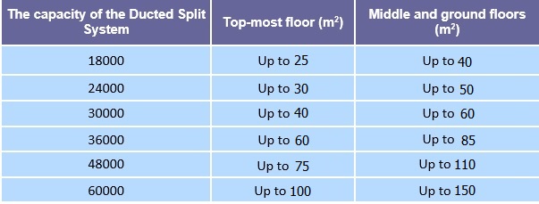 Ducted split capacity determination table