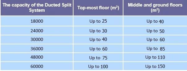 Ducted split capacity determination table