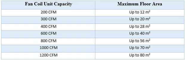 How to calculate fan coil capacity