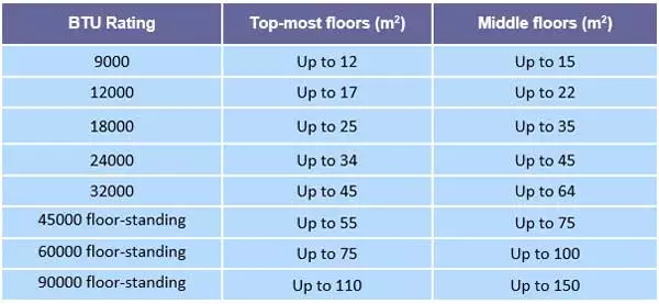 Approximate calculation table for split air conditioner