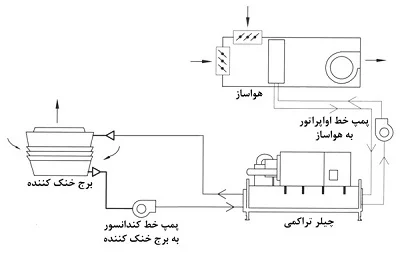 تجهیزات تکمیلی در سیستم تبرید