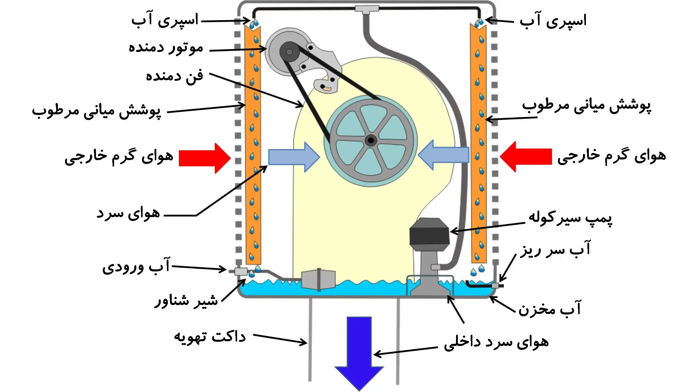 Water cooler components