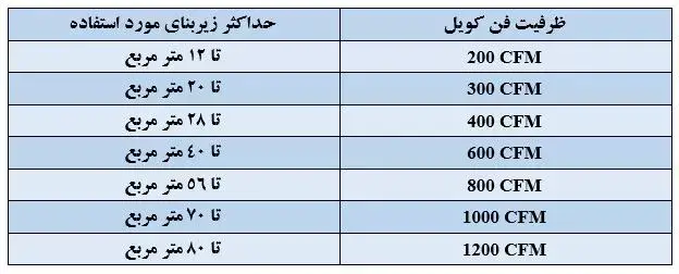 جدول تعیین ظرفیت فن کویل