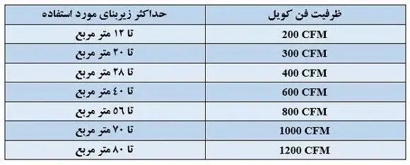 جدول تعیین ظرفیت فن کویل