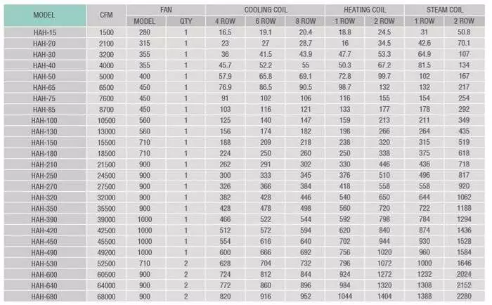 Havasaz air handling units' table of models and capacities