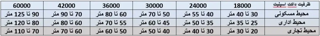 جدول محاسبه تقریبی ظرفیت داکت اسپلیت