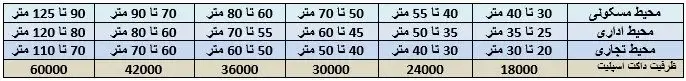 جدول تعیین ظرفیت داکت اسپلیت