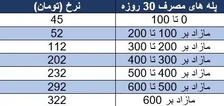 جدول پله ای مصرف برق