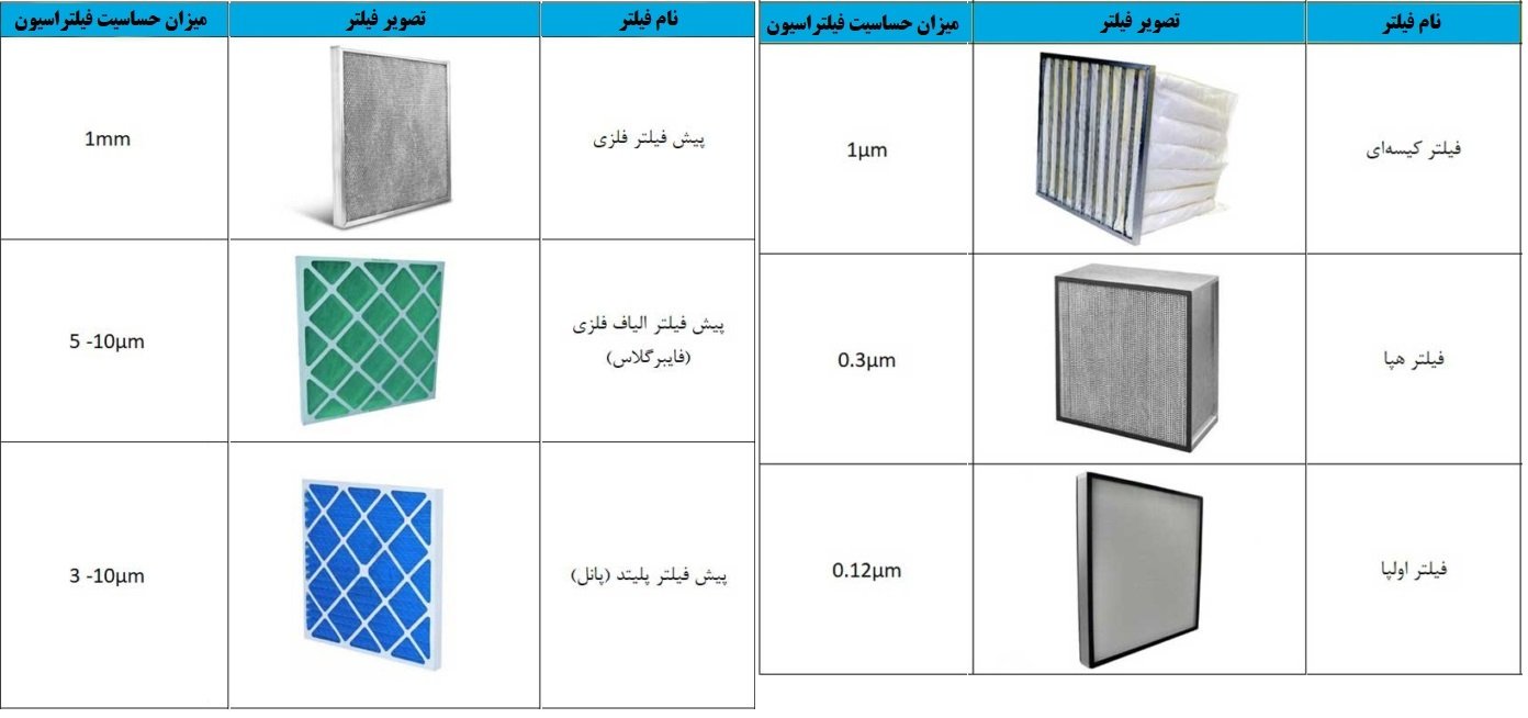 Types of air filters