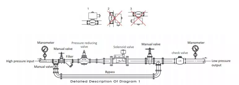 Location of UNID water solenoid valve