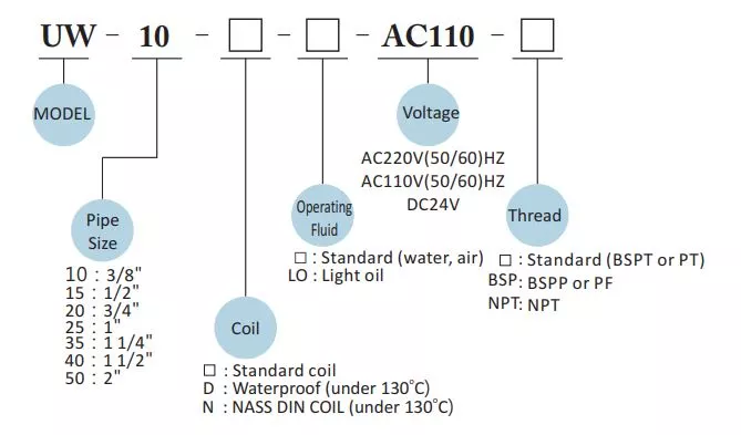 General information of UW series UNID solenoid valve