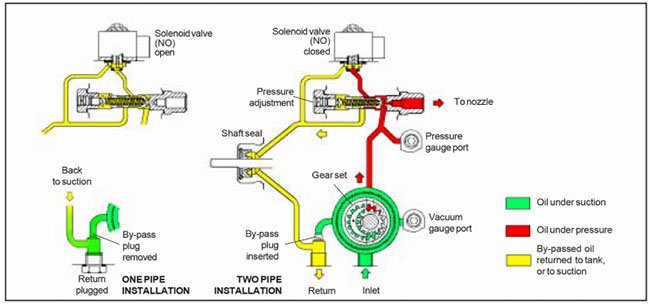 Function of Suntec diesel pump AS47