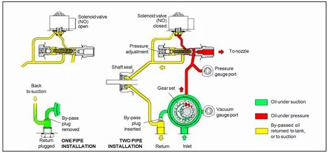 Function of Suntec diesel pump AS47