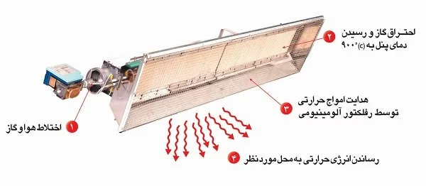 هیتر تابشی سرامیکی انرژی مدل GR0100