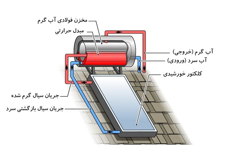 اجزای تشکیل دهنده آبگرمکن خورشیدی