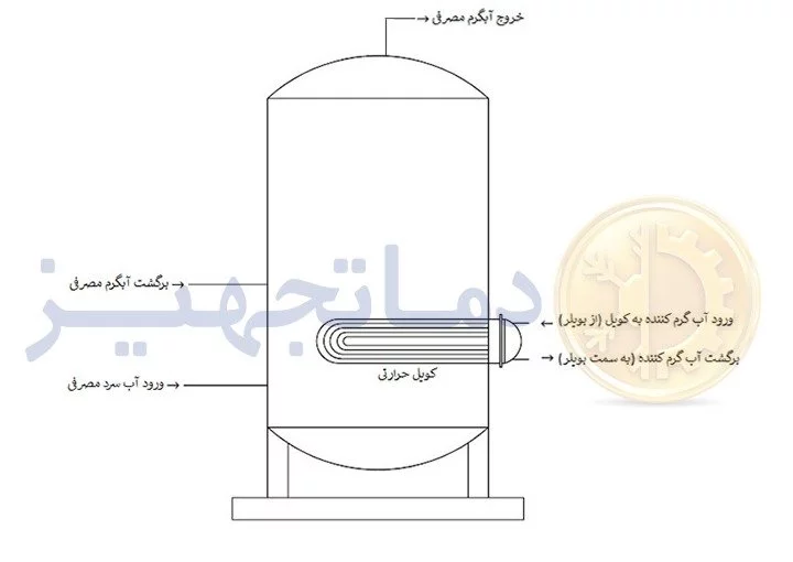 Schematic of the hot water coiled source