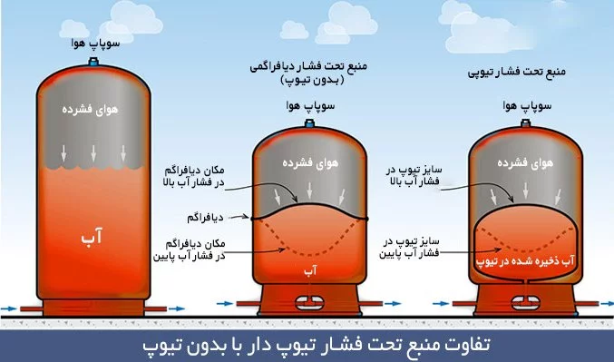 تفاوت منبع تحت فشار تیوپی