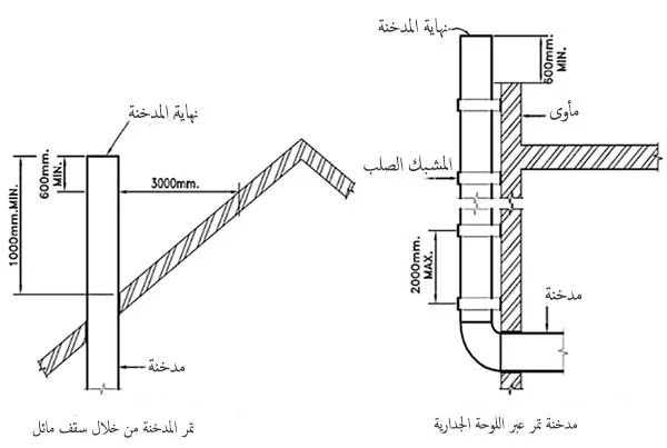 مسافة المدخنة لمدخنة نظام تدفئة مركزية ارضية رعد 6