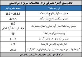 نحوه محاسبه حجم و ظرفیت منبع کویلی