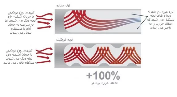 لوله کروگیت دیگ بخار حرارت گستر مدل HS0