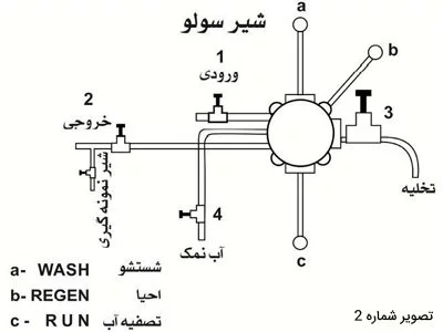 عملکرد شیر سولو در سختی گیر رزینی دماتجهیز