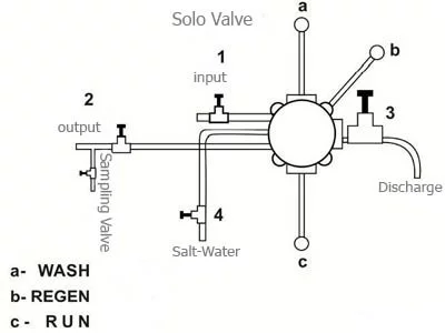 solo-valve function - Damatajhiz Semi automatic Resin Softener Grain 250000