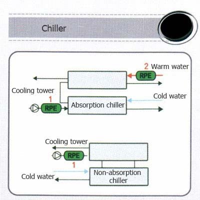 magnetic water softener Elcla5 on the chiller