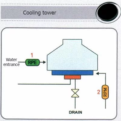 magnetic water softener Elcla5 on the cooling tower