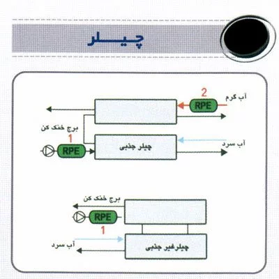 محل قرار گیری سختی گیر مغناطیسی ELCLA2 در چیلر