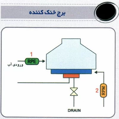 محل قرار گیری سختی گیر مغناطیسی ELCLA2 در برج خنک کننده