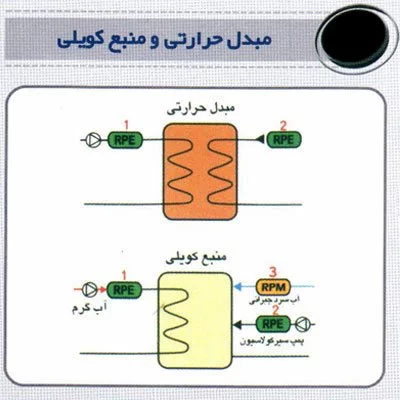 محل قرار گیری سختی گیر مغناطیسی ELCLA2 در منبع کویلی