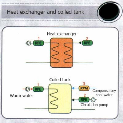 magnetic water softener Elcla5 on the heat exchanger and coiled tank
