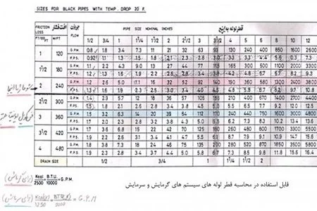 جدول محاسبه قطر لوله های سیستم های گرمایش و سرمایش