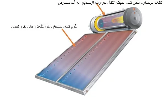 Plate Solar Polar Thermosiphon Water Heater