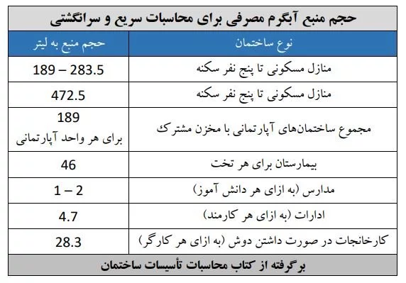 جدول حجم منبع آب گرم کویلی ایستاده دماتجهیز 1500