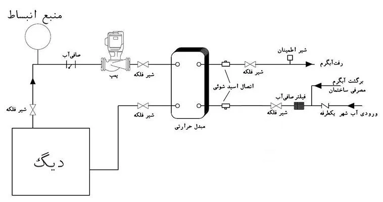 اجزا مبدل حرارتی صفحه ای