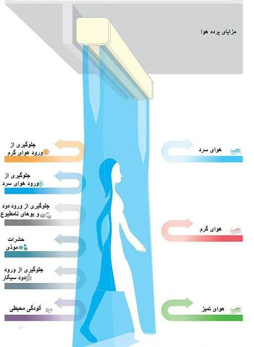 قیمت پرده هوا