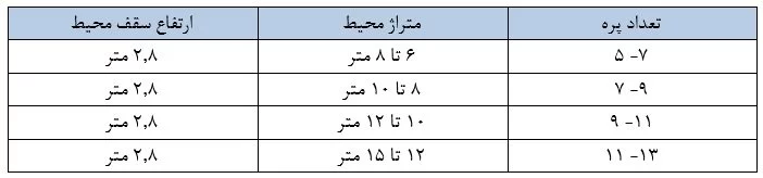 جدول محاسبات شوفاژ برقی