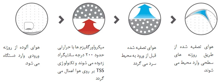 قیمت دستگاه تصفیه هوا ایرفری مدل p150