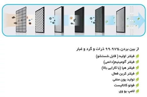 دستگاه تصفیه هوا آلماپرایم مدل AP362