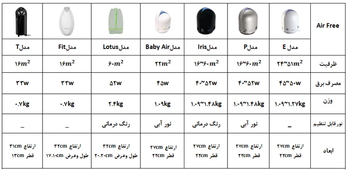 دستگاه تصفیه هوا ایرفری