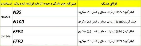 جدول نوع ماسک مورد نیاز برای آلودگی هوا