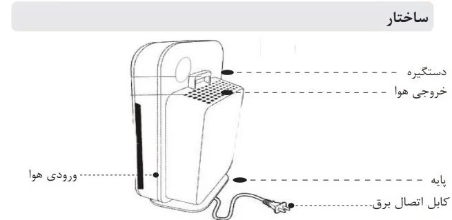 ساختار دستگاه تصفیه هوا اوزون مدل 602