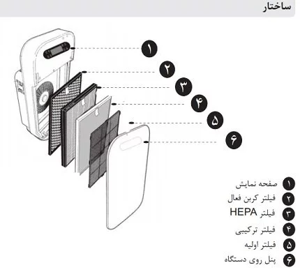 ساختار دستگاه تصفیه هوا اوزون مدل 608