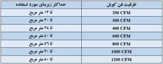 جدول محاسبه ظرفیت فن کویل