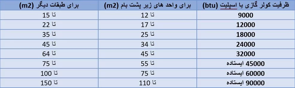 جدول محاسبه تقریبی کولر گازی و اسپلیت