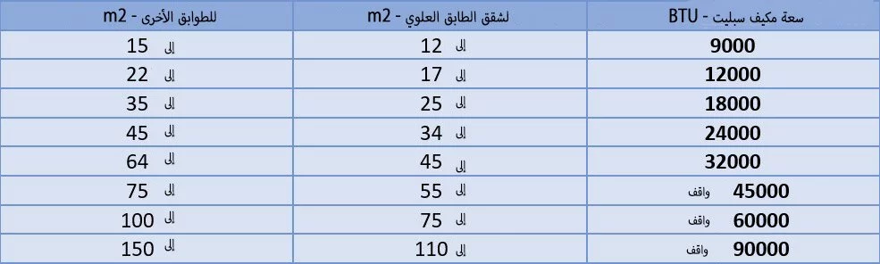 جدول حساب تقريبي لأجهزة التكييف والسبليت